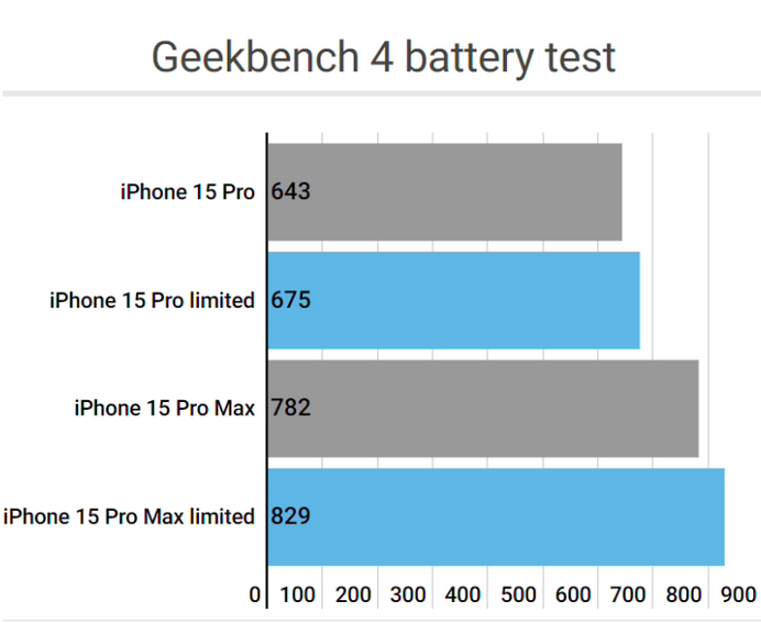 武义apple维修站iPhone15Pro的ProMotion高刷功能耗电吗