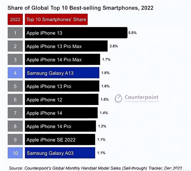 武义苹果维修分享:为什么iPhone14的销量不如iPhone13? 