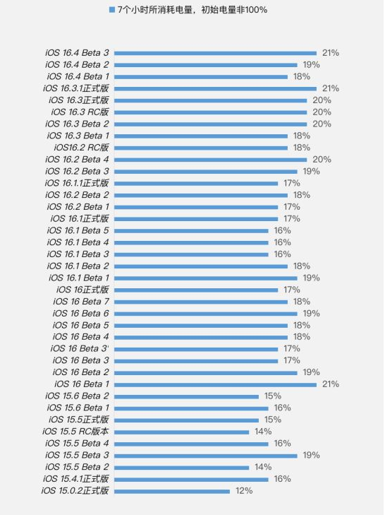 武义苹果手机维修分享iOS 16.4 Beta 3续航跑分等测试结果汇总 