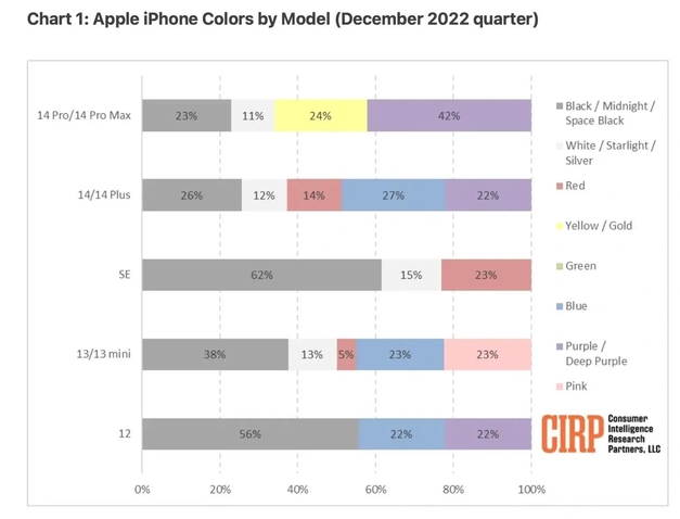 武义苹果维修网点分享：美国用户最喜欢什么颜色的iPhone 14？ 