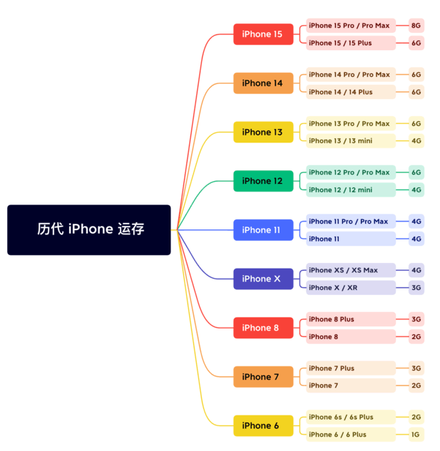 武义苹果维修网点分享苹果历代iPhone运存汇总 