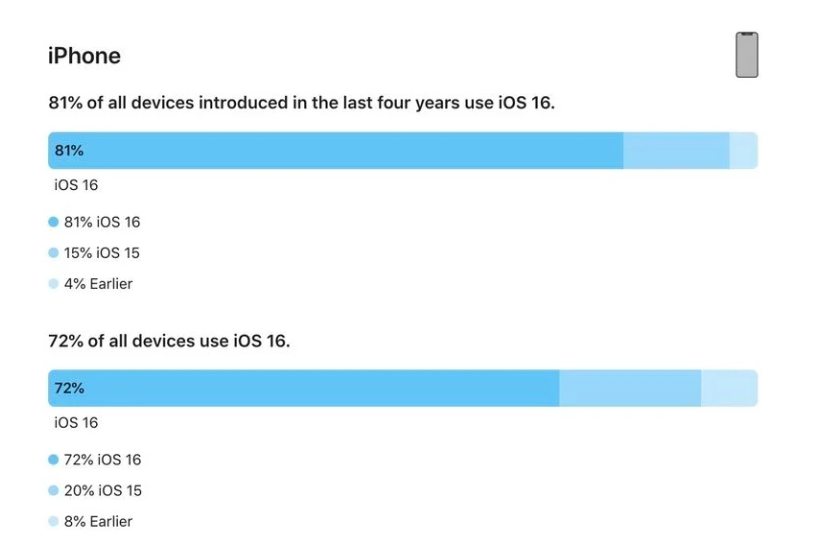 武义苹果手机维修分享iOS 16 / iPadOS 16 安装率 