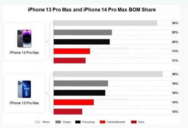 武义苹果手机维修分享iPhone 14 Pro的成本和利润 