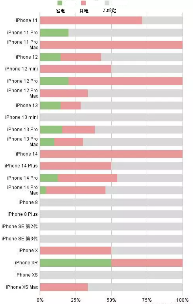 武义苹果手机维修分享iOS16.2太耗电怎么办？iOS16.2续航不好可以降级吗？ 