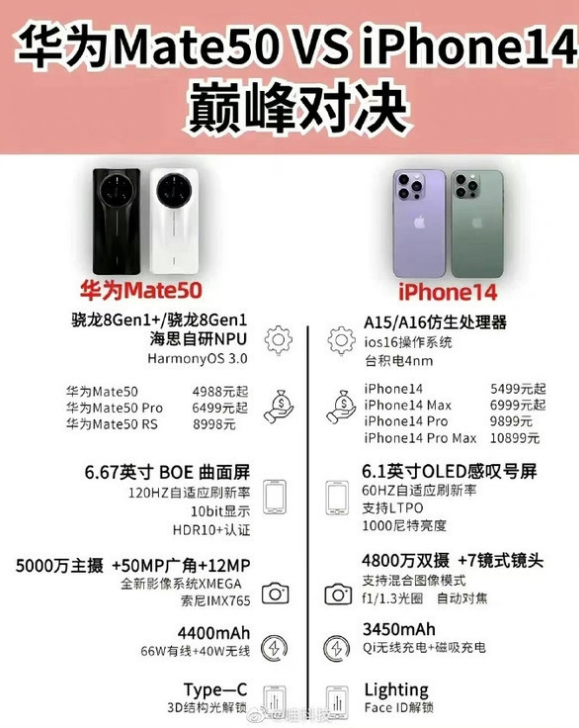 武义苹果14维修分享iPhone14和华为mate50，应该怎么选 