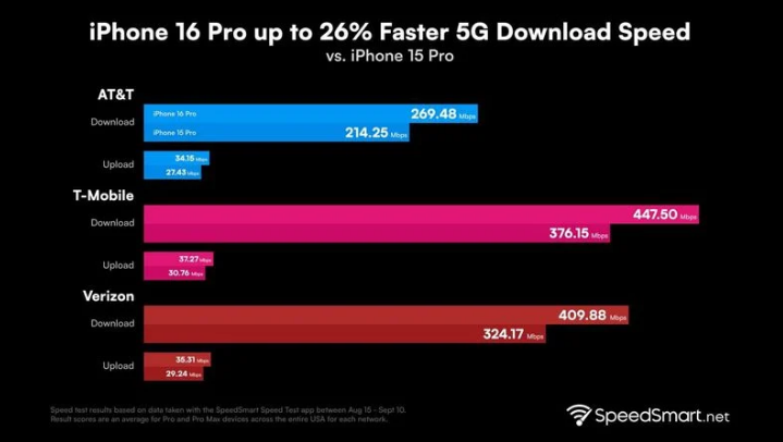 武义苹果手机维修分享iPhone 16 Pro 系列的 5G 速度 